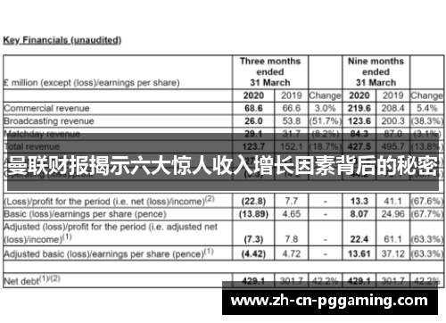 曼联财报揭示六大惊人收入增长因素背后的秘密