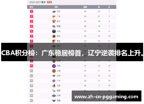 CBA积分榜：广东稳居榜首，辽宁逆袭排名上升。